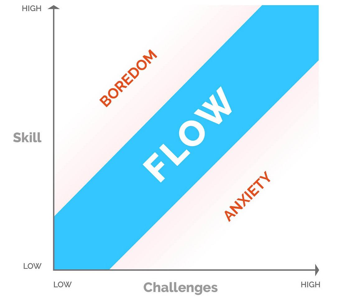 Graphic adaptation from Csikszentmihalyi (1975/2000) model of flow state