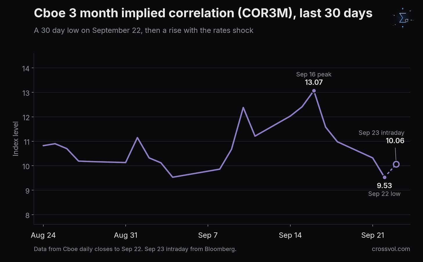 Cboe 3 month implied correlation (COR3M) over the last 30 days Cboe 3 month implied correlation (COR3M) over the last 30 days