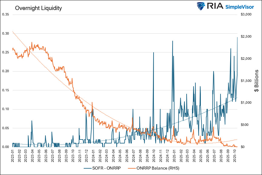 overnight liquidity warning