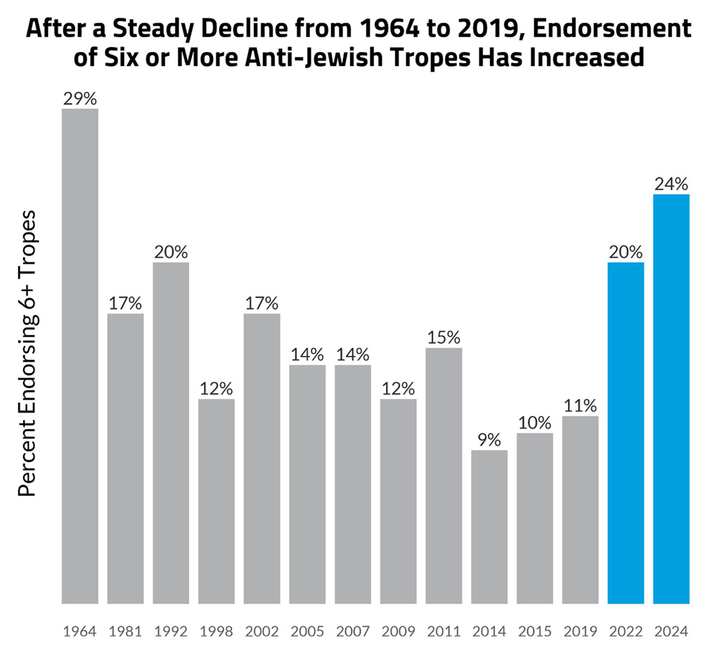 Antisemitic Attitudes in America 2024