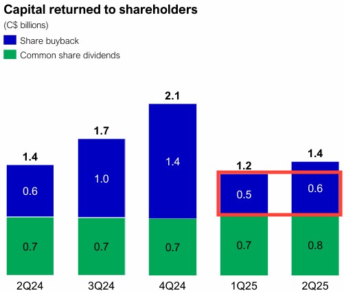 Beating the Tide Manulife (MFC) deep dive investment thesis chart showing quarterly capital returned to shareholders from 2Q24 to 2Q25 through dividends and share buybacks totaling up to 2.1 billion CAD