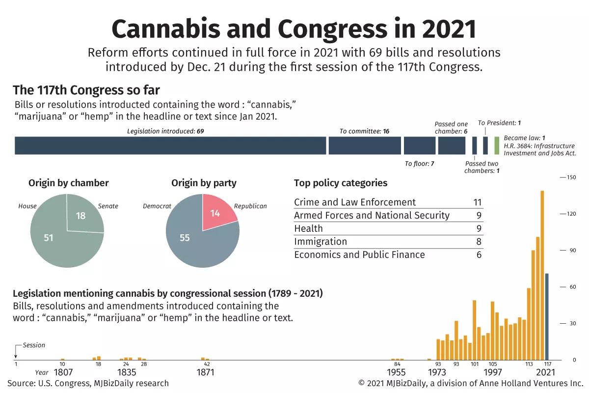 A chart showing cannabis reform efforts in 2021 A chart showing cannabis reform efforts in 2021