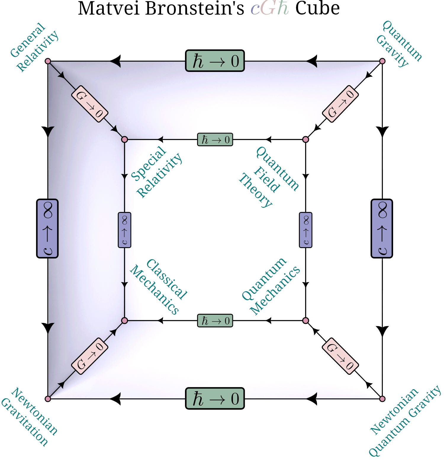 An Introduction To Theoryspace: The Bronstein Cube, image size:1500x1554