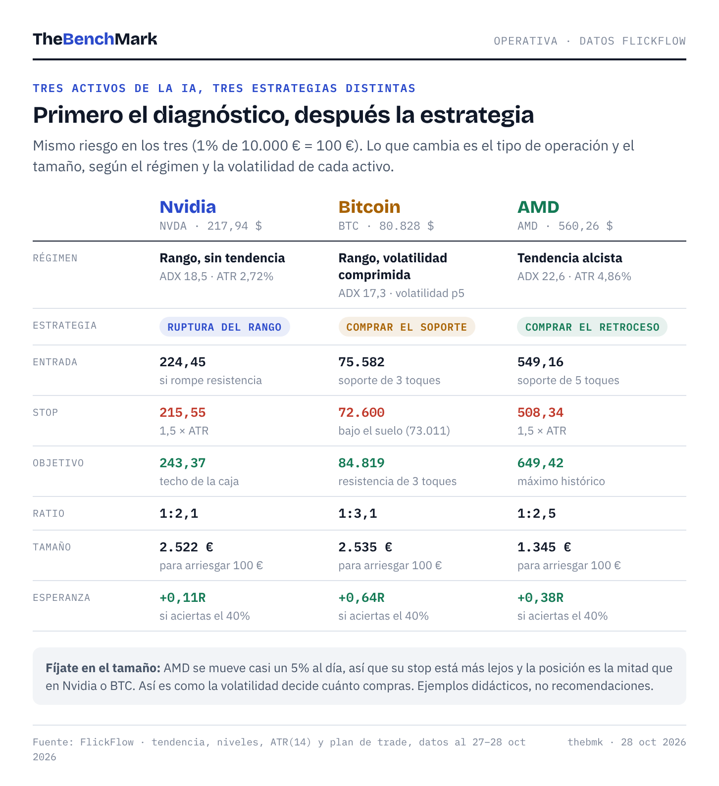 FlickFlow · tres activos, tres estrategias