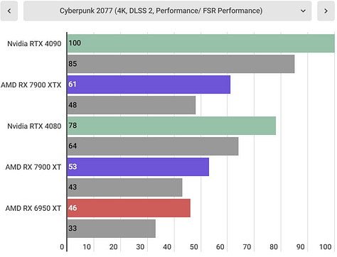 AMD Radeon RX 7900 XTX benchmarks
