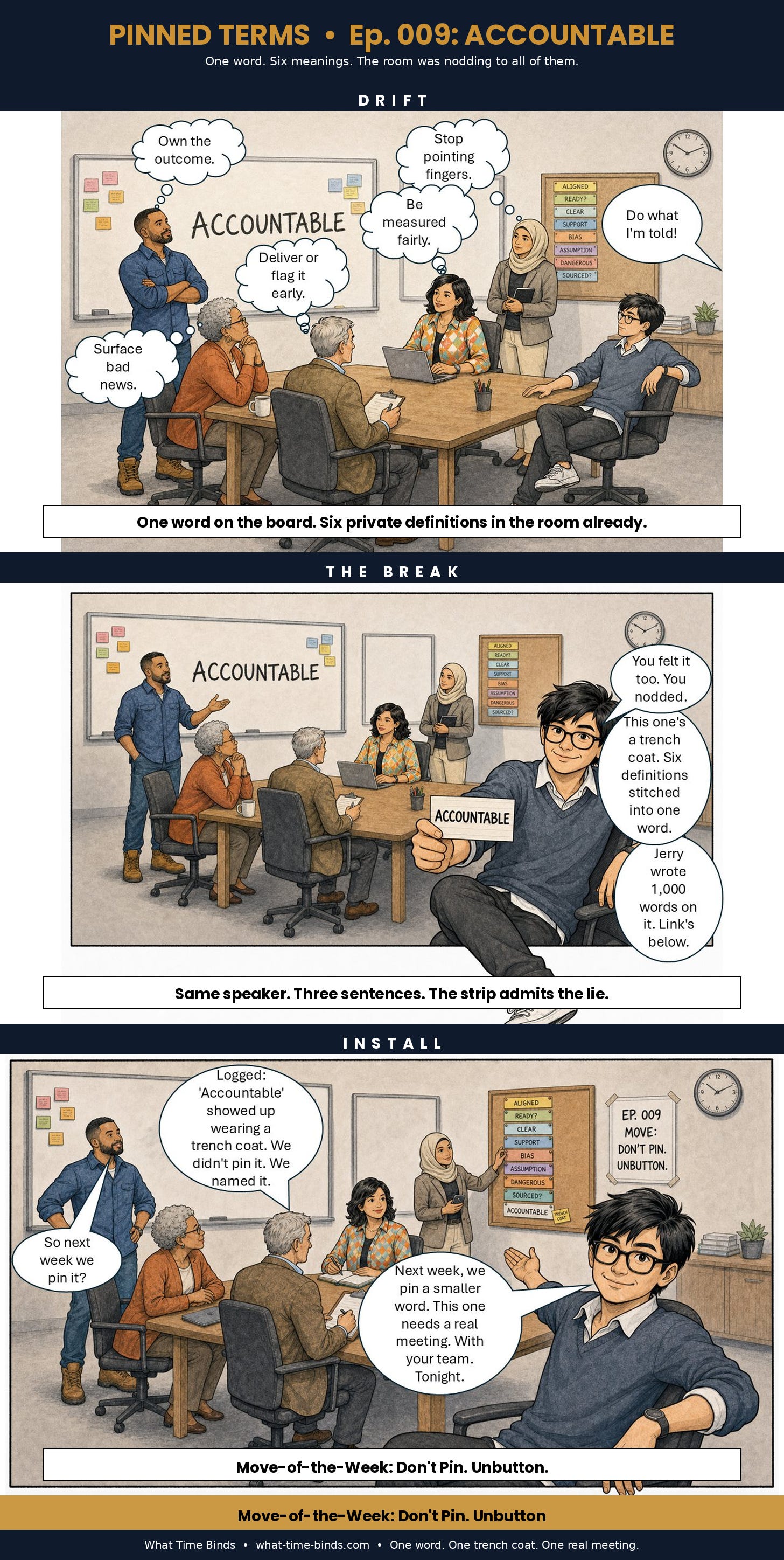Three-panel comic in a conference room labeled DRIFT, THE BREAK, INSTALL. In DRIFT, six people sit around a table. The word ACCOUNTABLE is written on the whiteboard. Each person has a thought bubble: Own the outcome. Surface bad news. Stop pointing fingers. Deliver or flag it early. Be measured fairly. Do what I'm told. The corkboard on the right shows eight cards from past episodes: Aligned, Ready, Clear, Support, Bias, Assumption, Dangerous, Sourced. A caption reads: One word on the board. Six private definitions in the room already. In THE BREAK, Juno extends out of the panel frame, holds a card labeled ACCOUNTABLE, and looks directly at the reader. Three speech bubbles: You felt it too. You nodded. This one's a trench coat. Six definitions stitched into one word. Jerry wrote 1,000 words on it. Link's below. The caption reads: Same speaker. Three sentences. The strip admits the lie. In INSTALL, the whiteboard is wiped clean except for a faint smudge where ACCOUNTABLE used to be. The corkboard now has nine cards. ACCOUNTABLE has been pinned at the bottom with a yellow TRENCH COAT warning tag. A poster on the wall reads EP. 009 MOVE: DON'T PIN. UNBUTTON. Hart writes on a clipboard. Speech bubbles. Hart: Logged. Accountable showed up wearing a trench coat. We didn't pin it. We named it. Malik: So next week we pin it? Juno: Next week, we pin a smaller word. This one needs a real meeting. With your team. Tonight. The caption reads: Move-of-the-Week, Don't Pin, Unbutton.