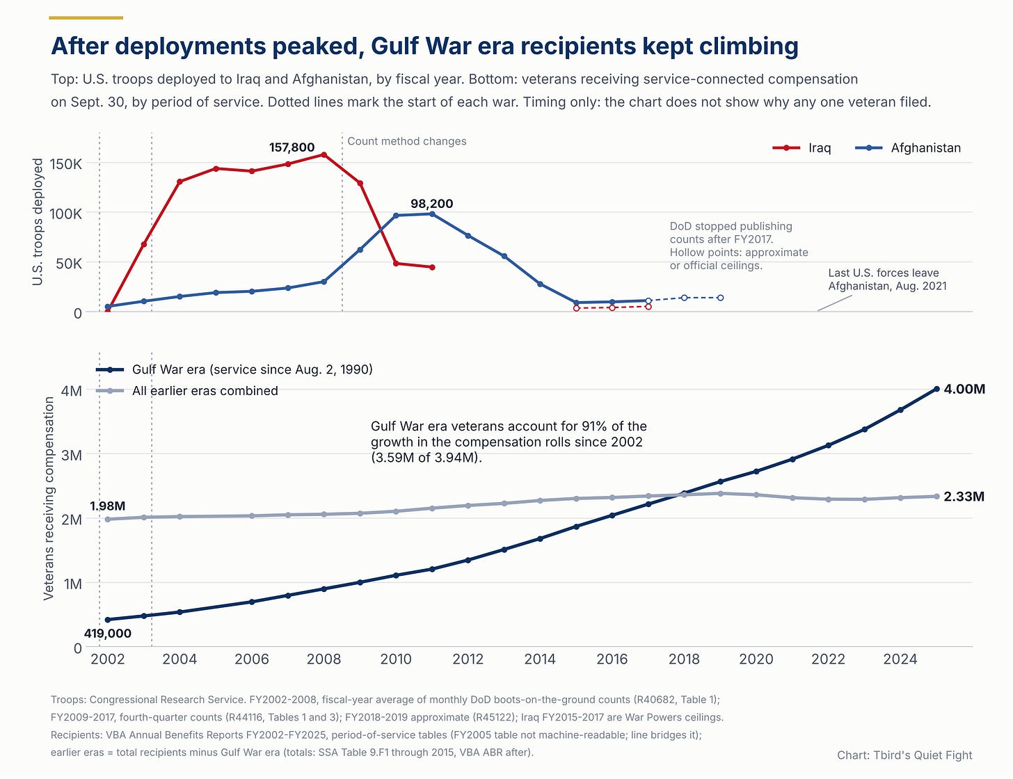 Two-panel chart: U.S. troops in Iraq and Afghanistan by year above; below, Gulf War era veterans on compensation rising from 419,000 in 2002 to 4.0 million in 2025. Two-panel chart: U.S. troops in Iraq and Afghanistan by year above; below, Gulf War era veterans on compensation rising from 419,000 in 2002 to 4.0 million in 2025.
