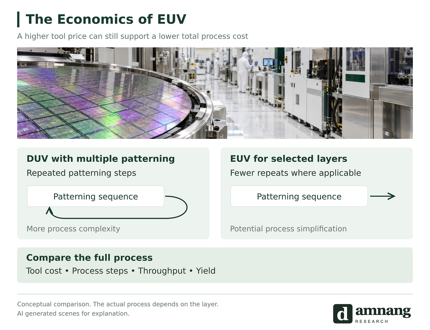 The Economics of EUV The Economics of EUV