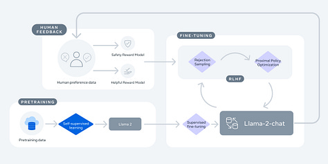 Training overview of InstructGPT, Claude, and Llama 2.