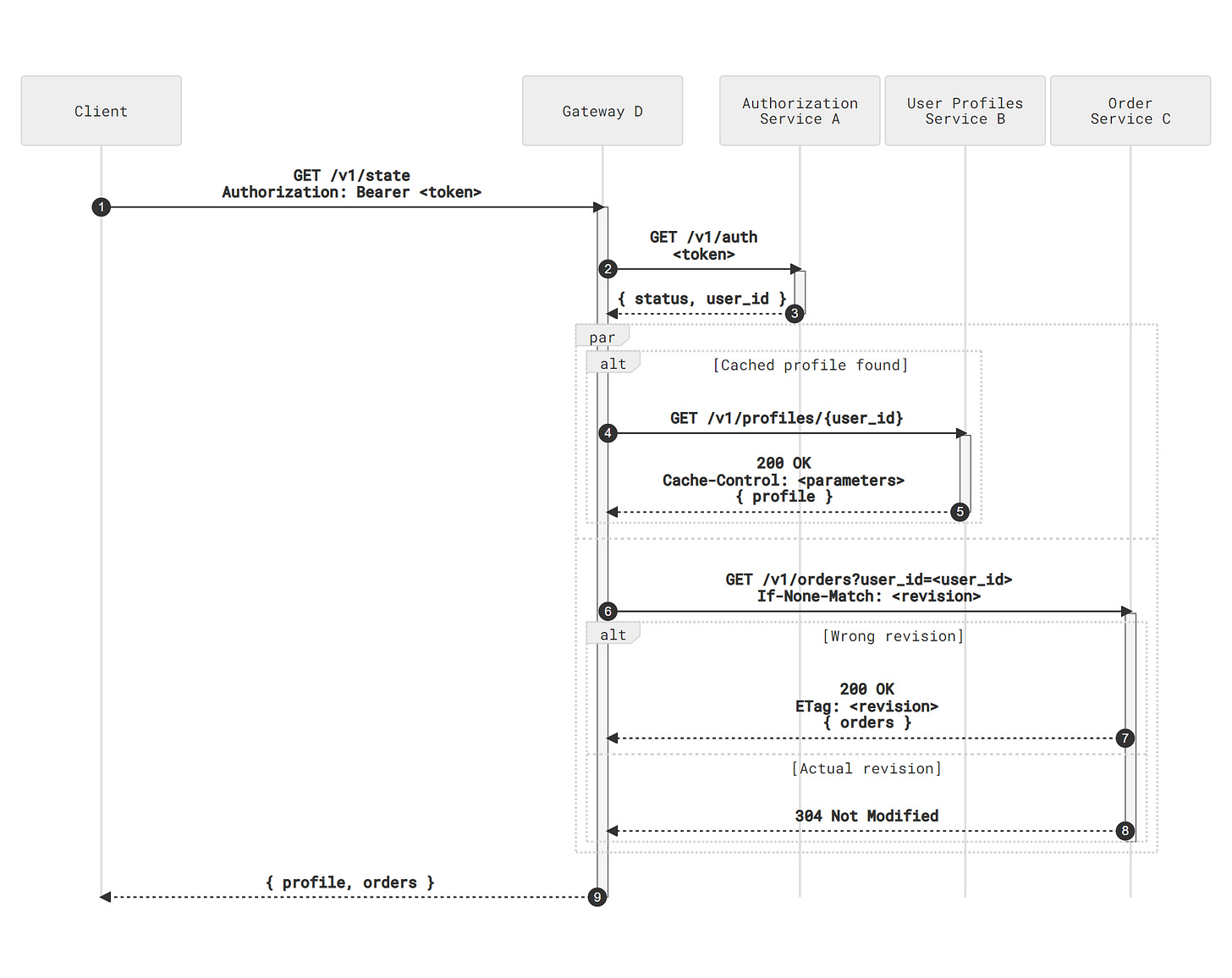 Step 2. Adding server-side caches.  Image Credit: CTL