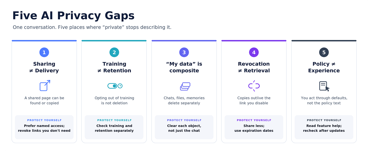 Summary of the five AI privacy gaps, each with a protect-yourself action.