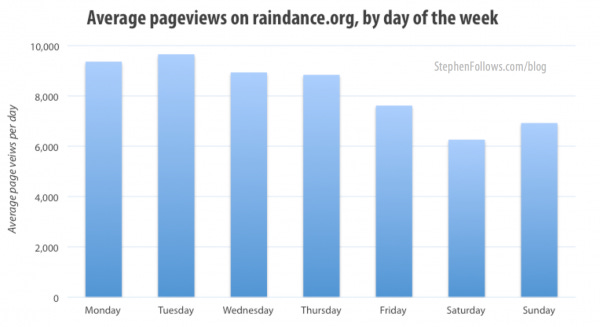 Average page views on Raindance.ord by day of the week Average page views on Raindance.ord by day of the week