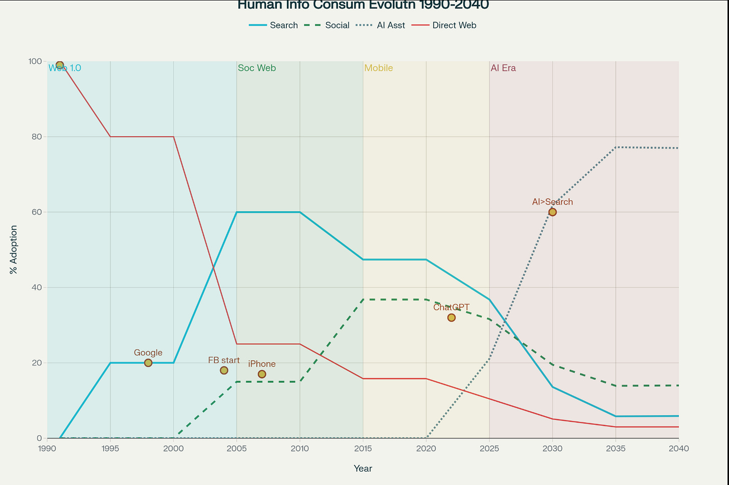 rise of internet compared to the rise of AI