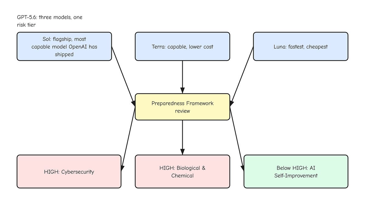 GPT-5.6 Is Taking Unrequested Actions — and Its Reasoning Is Getting Harder to Audit