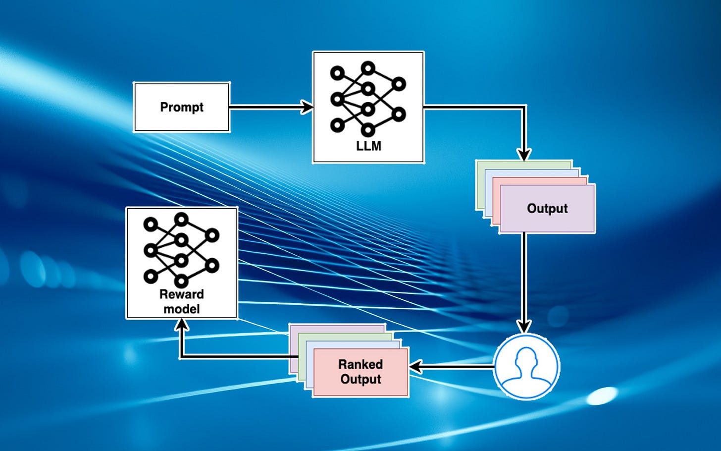 What is reinforcement learning from human feedback (RLHF)?