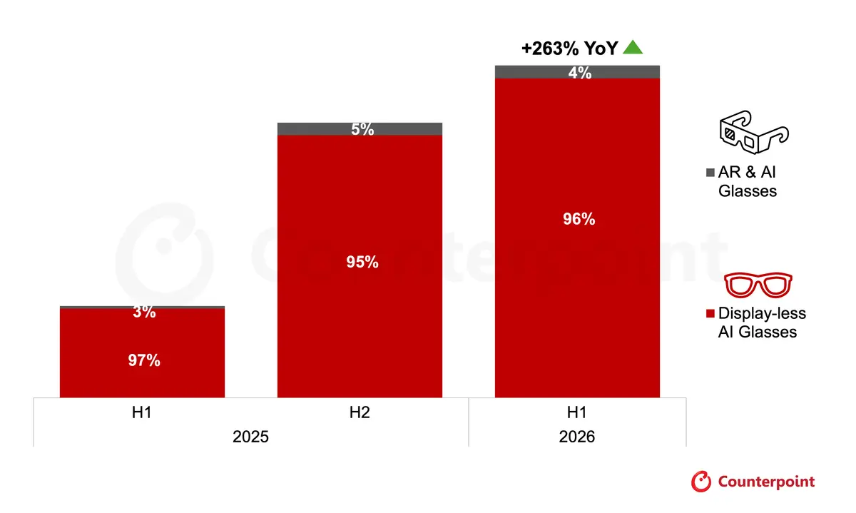 Source: Counterpoint Research's Intelligent Eyewear Market Tracker, H1 2026 Update Source: Counterpoint Research's Intelligent Eyewear Market Tracker, H1 2026 Update