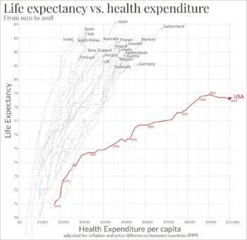 Life Expectancy vs. Healthcare Spending, 1970-2015 Life Expectancy vs. Healthcare Spending, 1970-2015