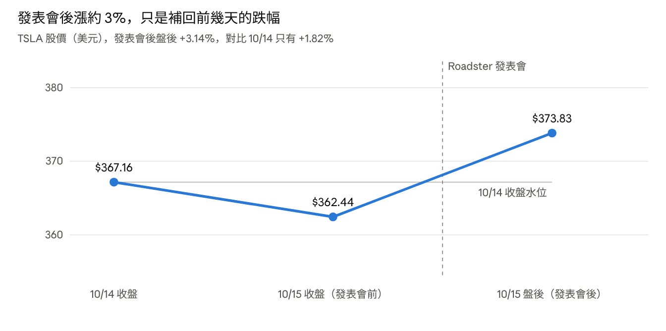 特斯拉股價 10 月 14 日收盤、10 月 15 日收盤與發表會後盤後的走勢，盤後價格只比 10 月 14 日高 1.82%