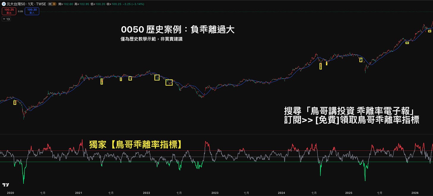 0050 日線 30 日均線乖離率案例，標示 2020 至 2026 年負乖離低於 -4% 的位置