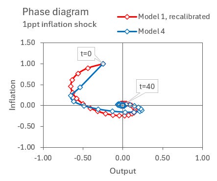 Economic models and their building blocks