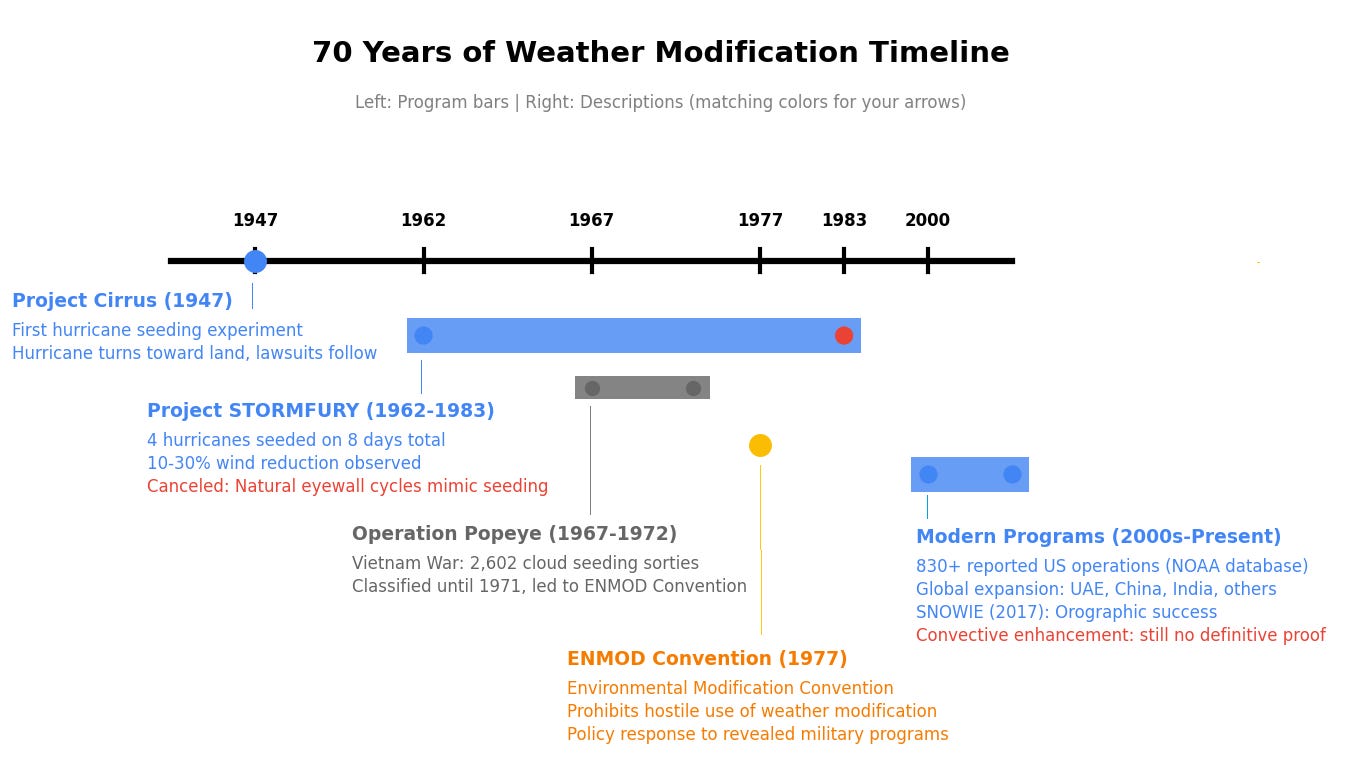 Weather Modification Platform #211: The Weather Modification Detection Problem