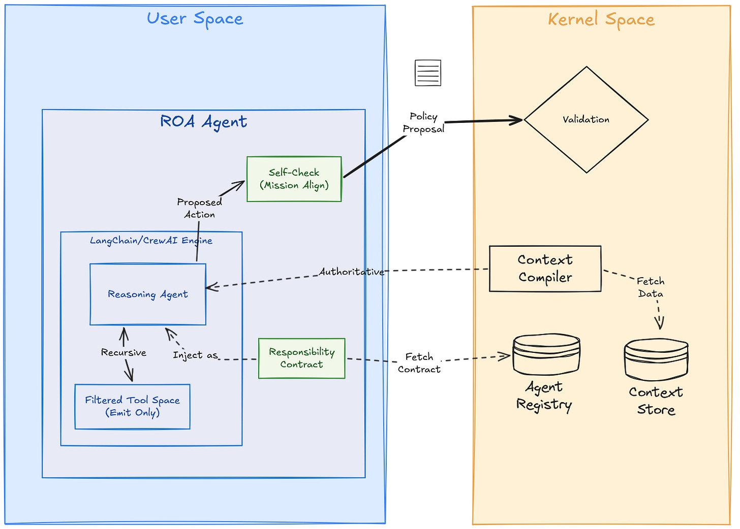 Figure 4: The ROA pattern