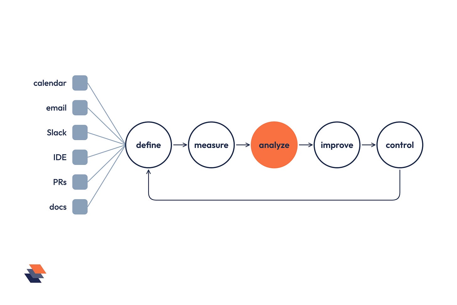 Five connected circles labelled define, measure, analyze, improve and control, with calendar, email, Slack, IDE, pull requests and docs feeding into the first. Five connected circles labelled define, measure, analyze, improve and control, with calendar, email, Slack, IDE, pull requests and docs feeding into the first.