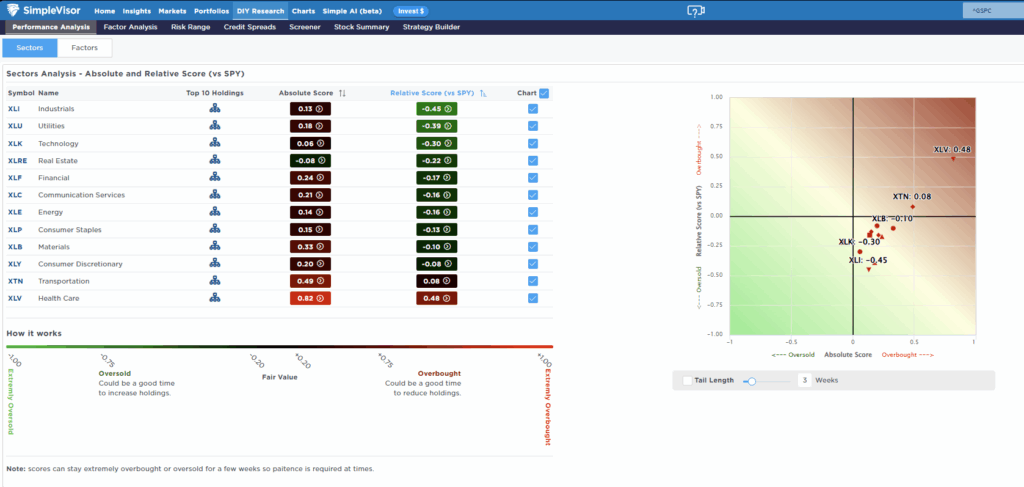 Market Sector Relative Performance