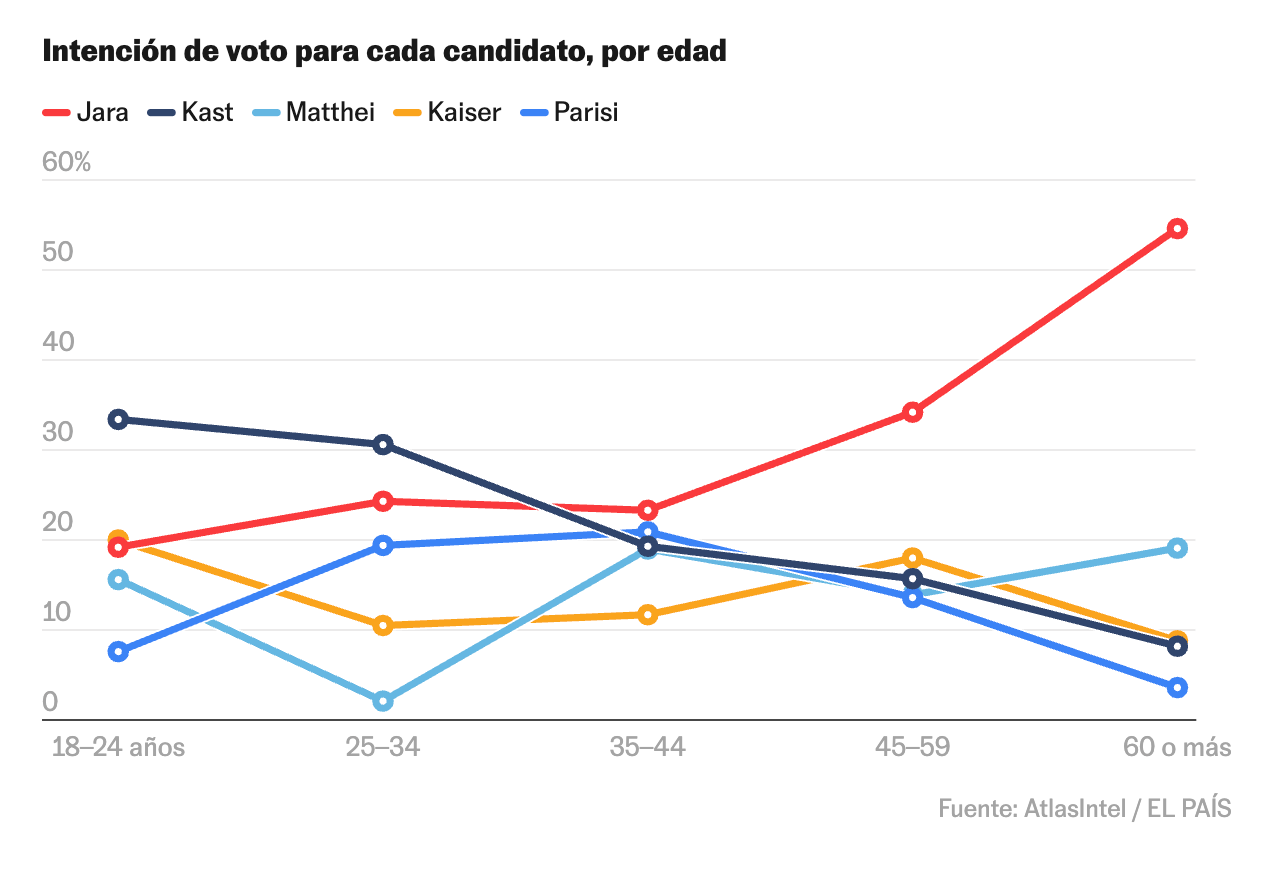 Voting intentions by voter’s age range, November 2025 (El Pais)
