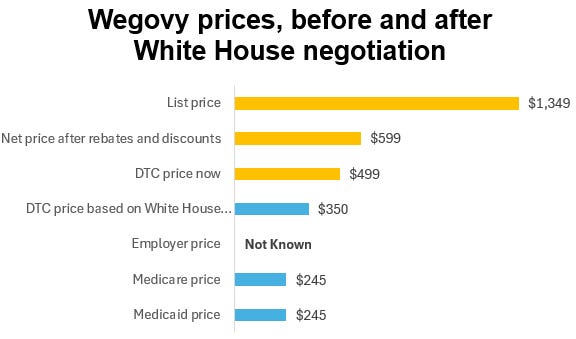 Administration announces deal to lower GLP-1 prices