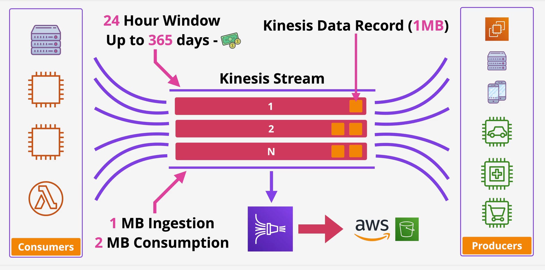 Amazon Kinesis: The Backbone of Real-Time Data Streaming in AWS (Part 1)