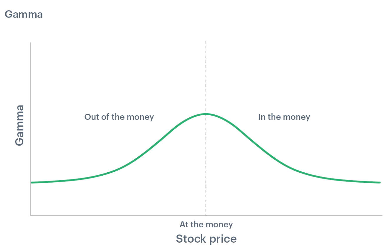 期權第四篇：Delta、Gamma、Theta 與Vega 的解讀- btyc