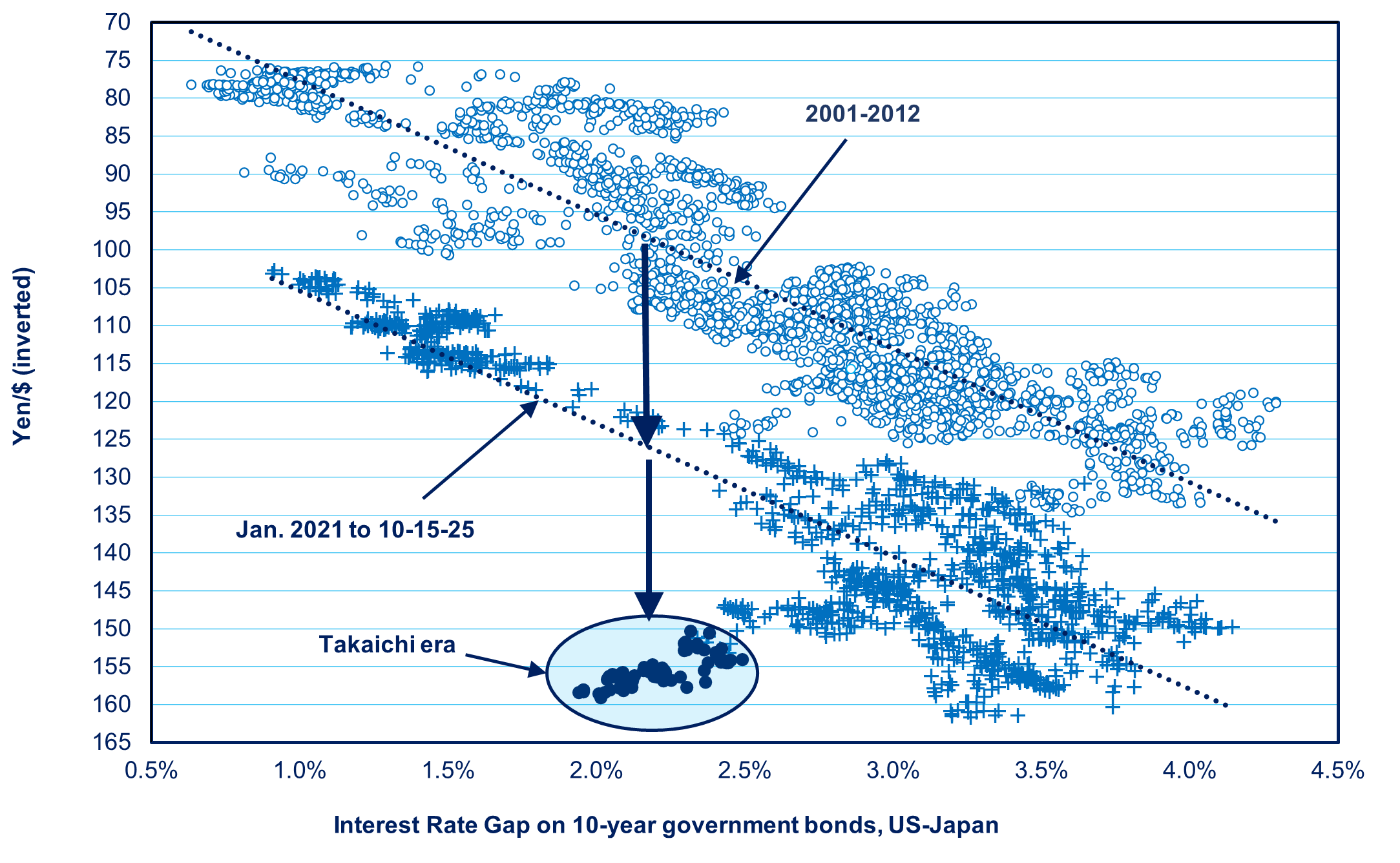 Mini-Post: Yen Keeps Weakening Despite Interest Rate Hikes