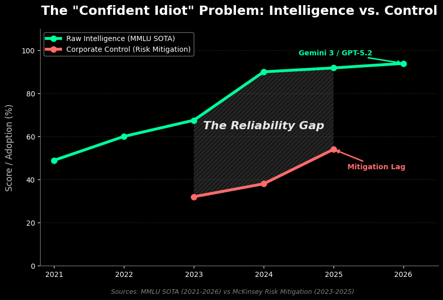 Idiot Ai Control The