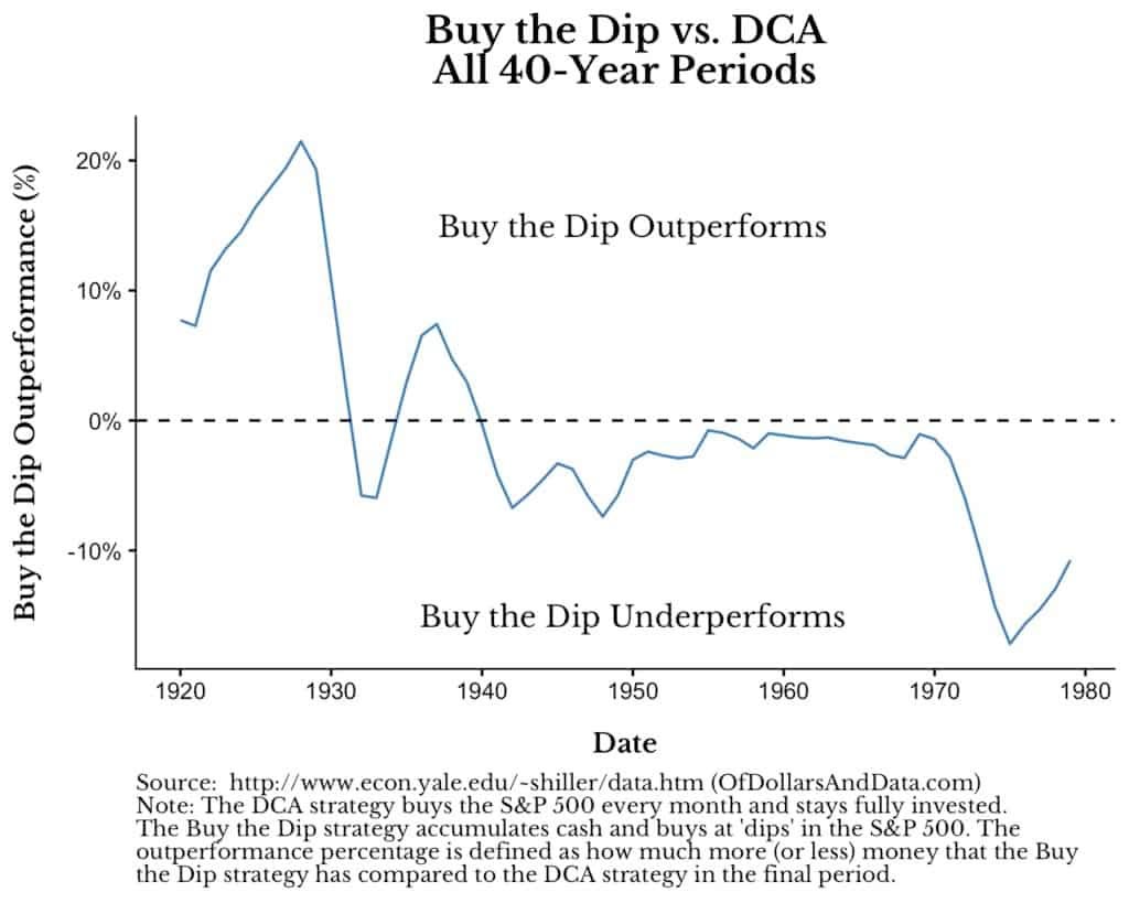 dollar cost averaging vs. buy the dip outperformance over time from 1920 to 1988 dollar cost averaging vs. buy the dip outperformance over time from 1920 to 1988