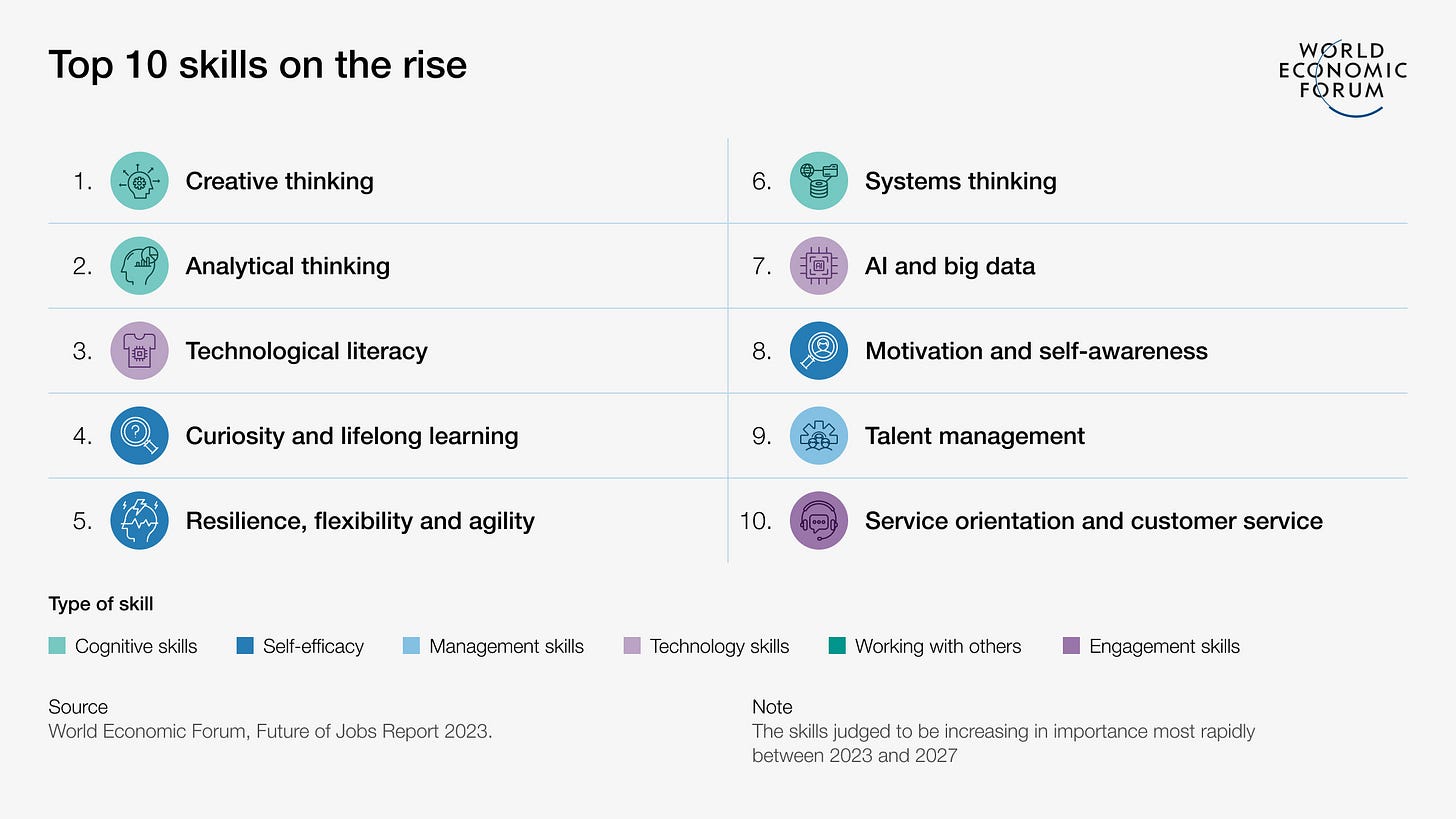 Future of Jobs Report 2023. core skills