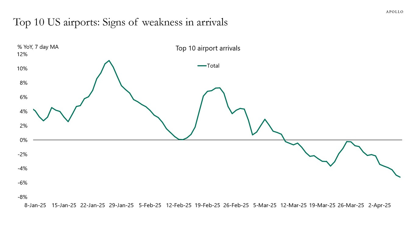 Top 10 US airports: Signs of weakness in arrivals