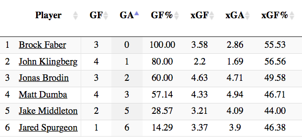 Table ranking Wild defenders by goals allowed in the playoffs. Faber conceded zero. Table ranking Wild defenders by goals allowed in the playoffs. Faber conceded zero.