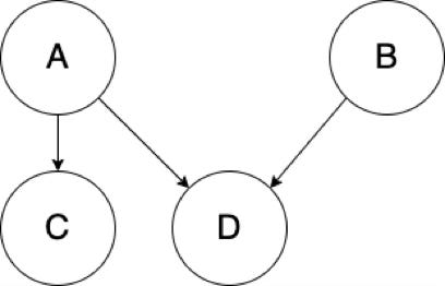 A graph with nodes A to D. Node A points to nodes C and D. Node B points to node D.