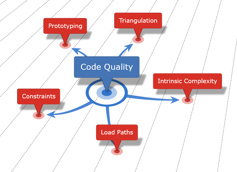 Mind map connecting concepts of Mechanical Design and Code Quality