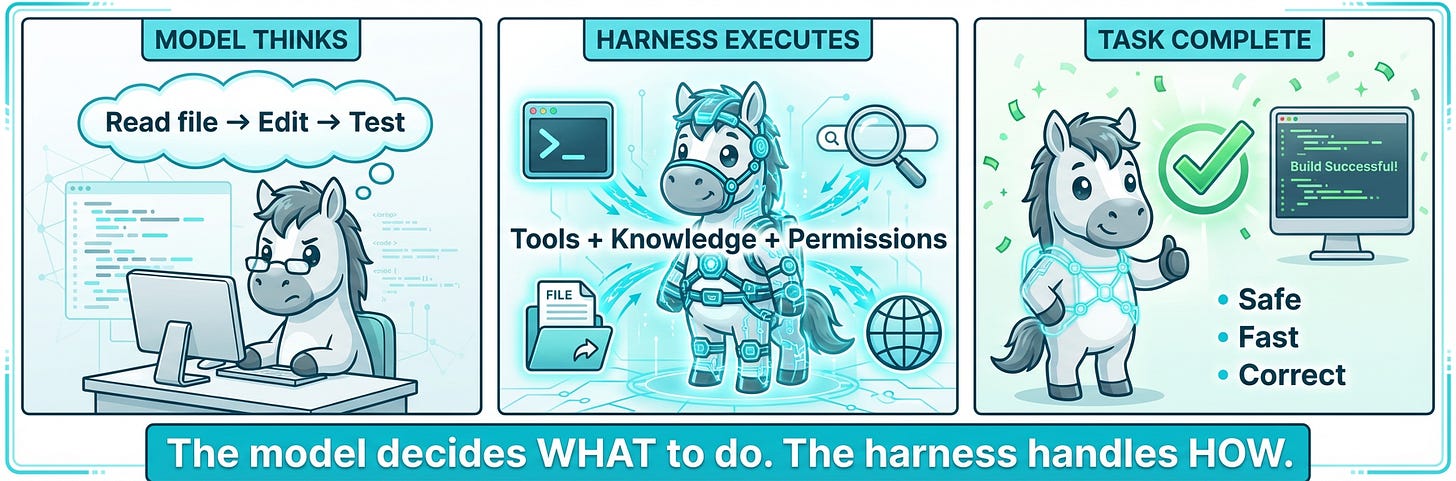 How Agent Harness Works