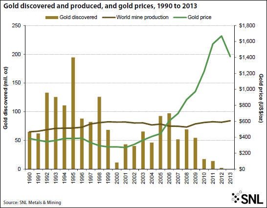 Could the world run out of mineable gold in 20 years ...