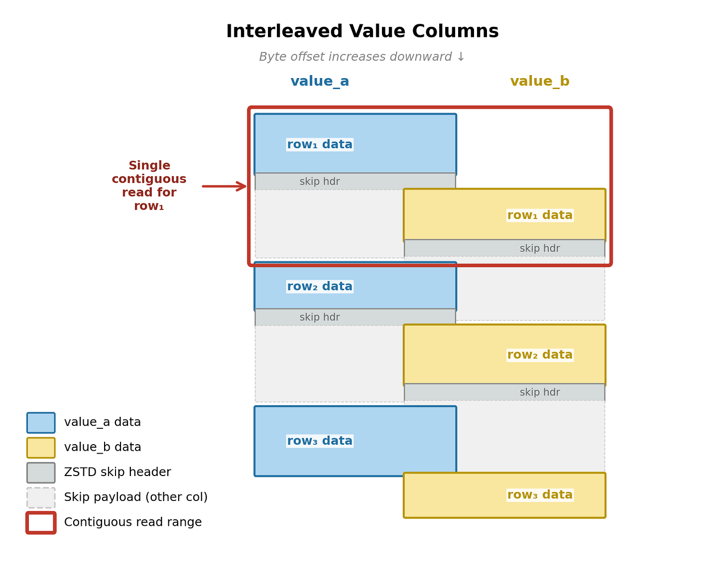 Interleaving Columns