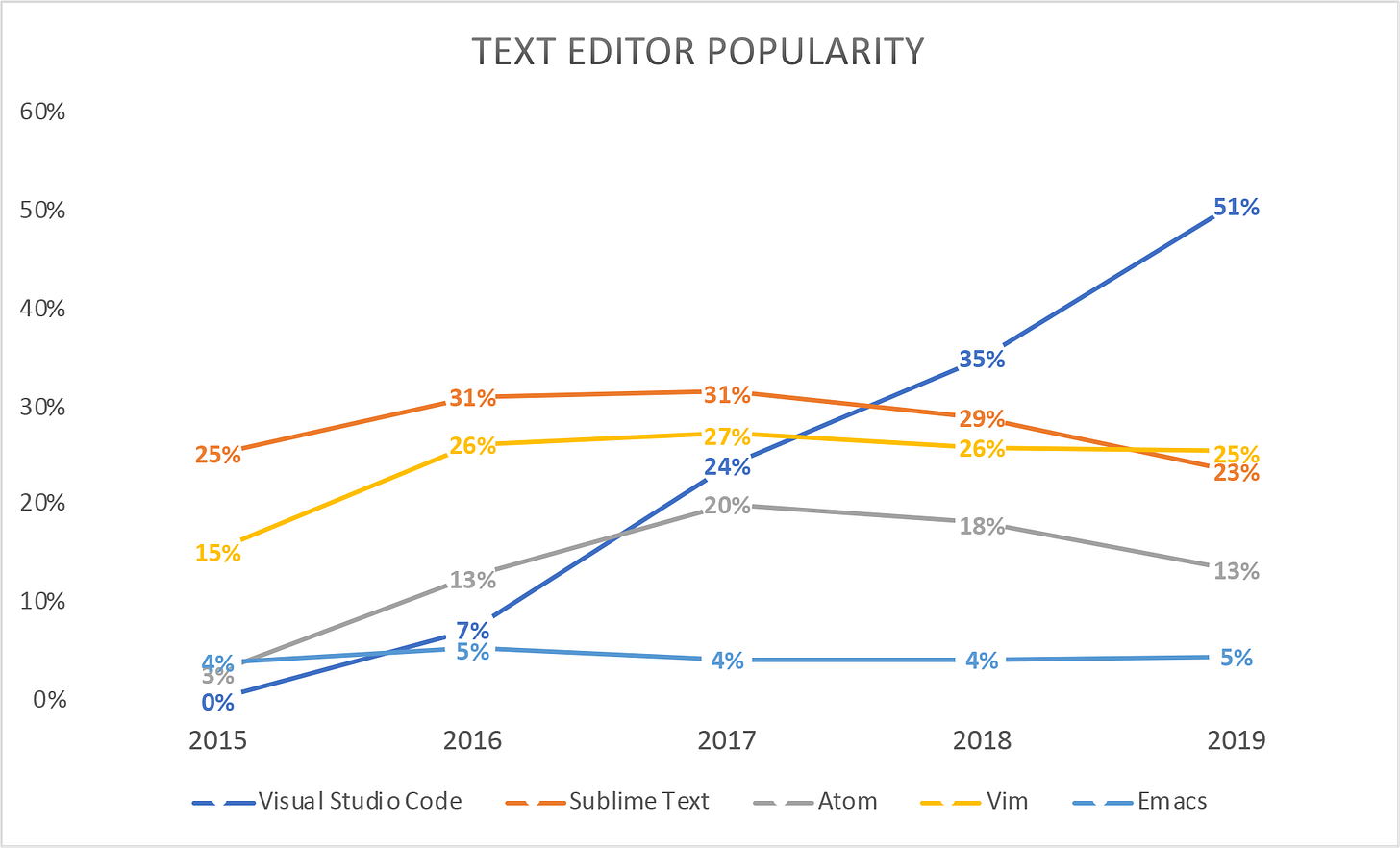 Text Editor Popularity Text Editor Popularity