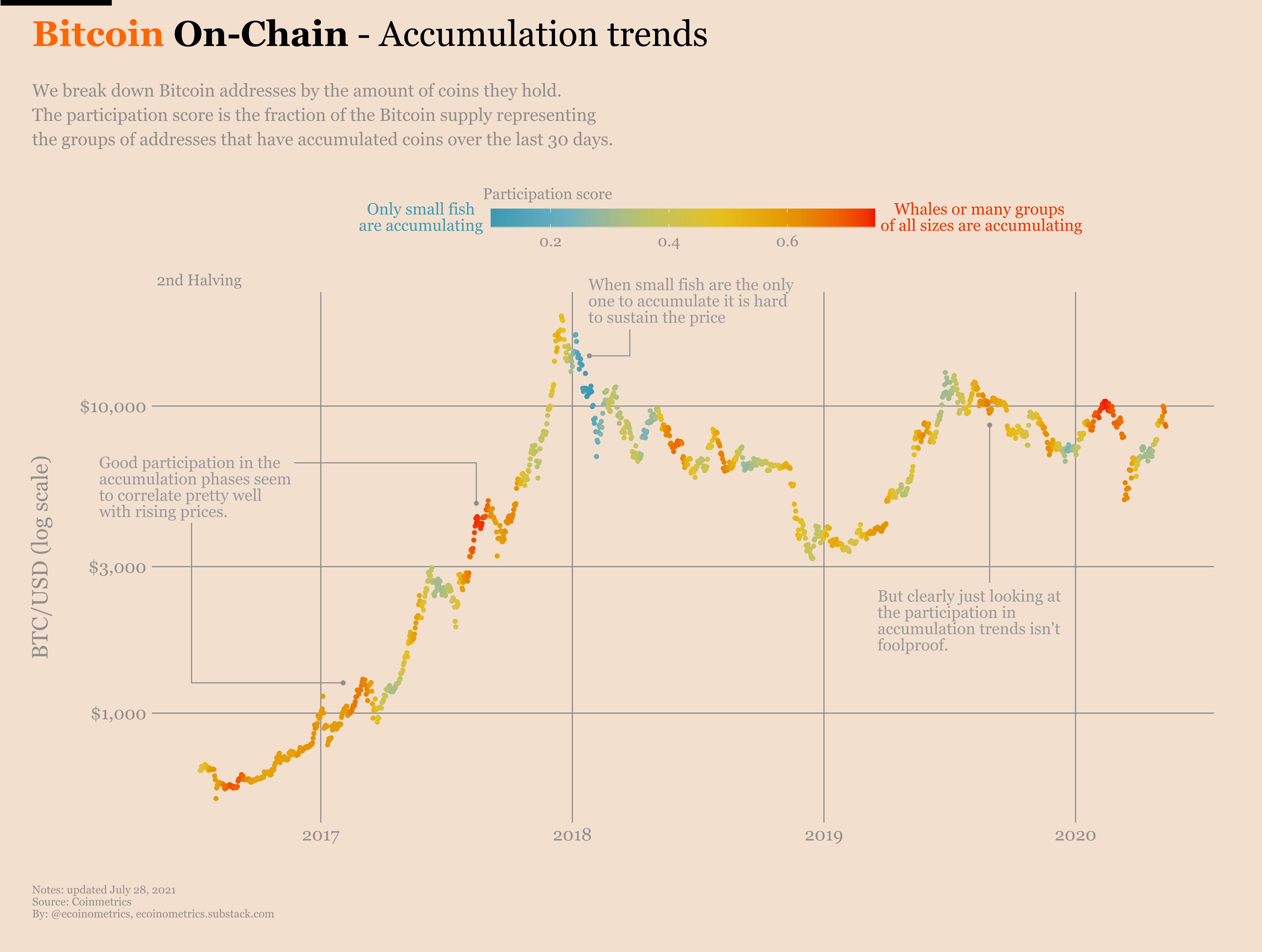 Trading accumulation trend scores - Data Always.