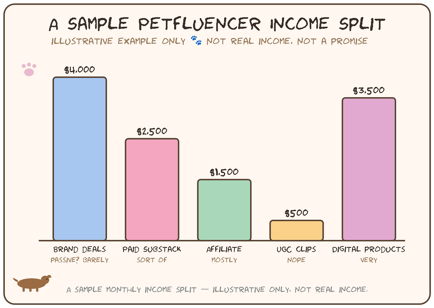 Hand-drawn chart of illustrative pet creator passive income by stream: brand deals, digital products, paid Substack, affiliate and UGC Hand-drawn chart of illustrative pet creator passive income by stream: brand deals, digital products, paid Substack, affiliate and UGC