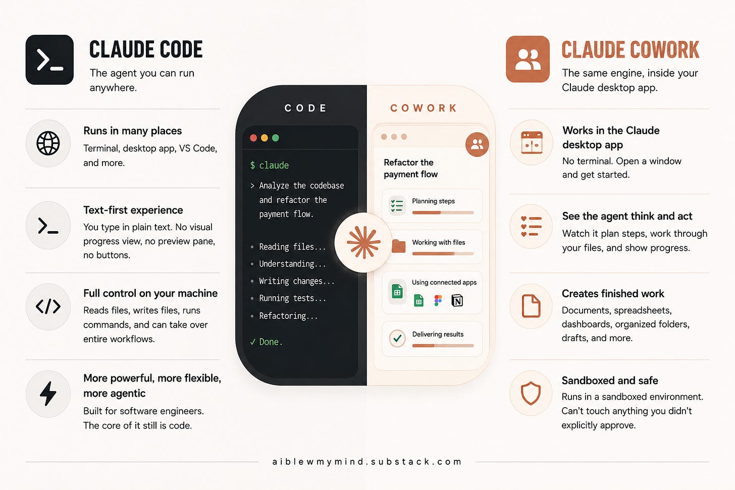 Side-by-side infographic comparing Claude Code and Claude Cowork by Anthropic, showing the difference between a terminal-based AI coding agent and a visual desktop AI workspace. The graphic highlights Claude Code’s developer-focused workflow with command-line automation, file editing, and agentic coding capabilities, versus Claude Cowork’s desktop app experience with planning steps, connected apps, progress tracking, sandboxed actions, and finished work outputs.
