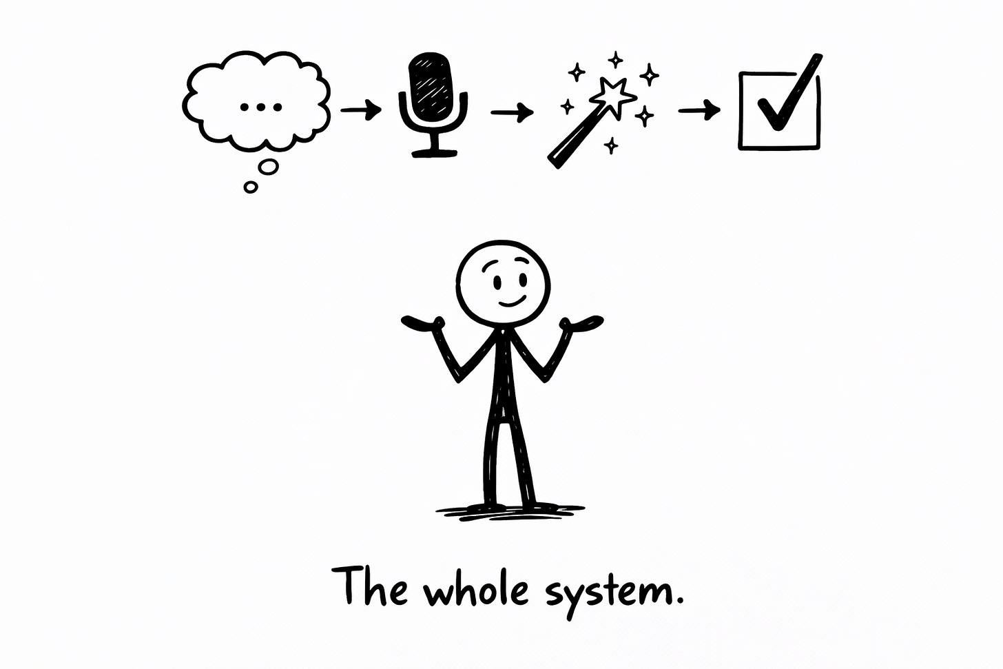 The Whole AI Note System Mapped