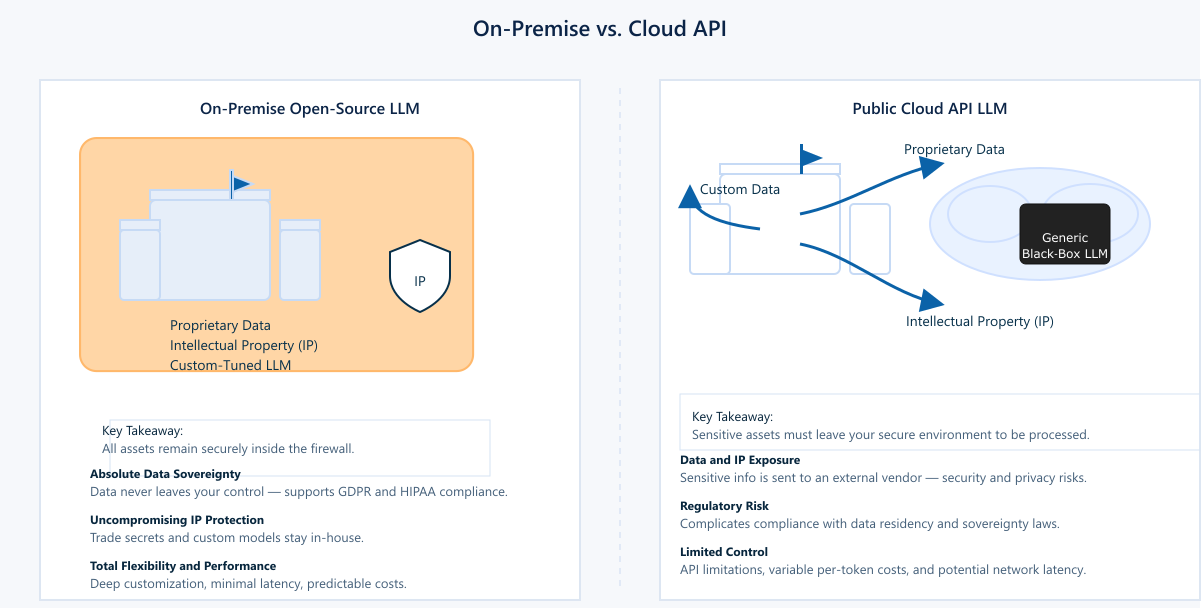 Why Open-Source LLMs are the Future of Enterprise AI