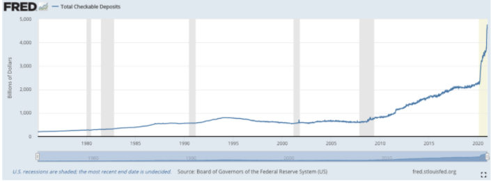 Source:  Federal Reserve Bank of St. Louis